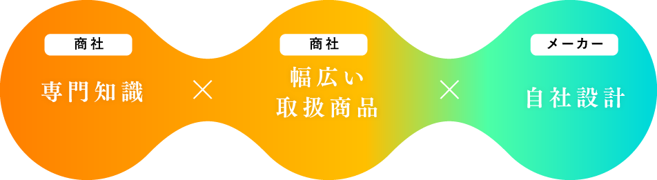 [商社]専門知識×[商社]幅広い取扱商品×[メーカー]自社設計